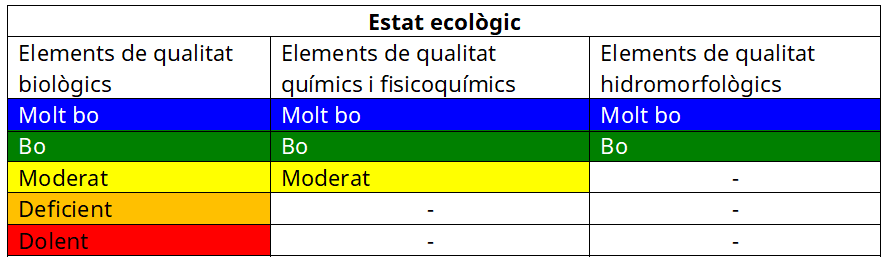 desc_desglose-elementos-estado-ecologico-superficiales-catala.png