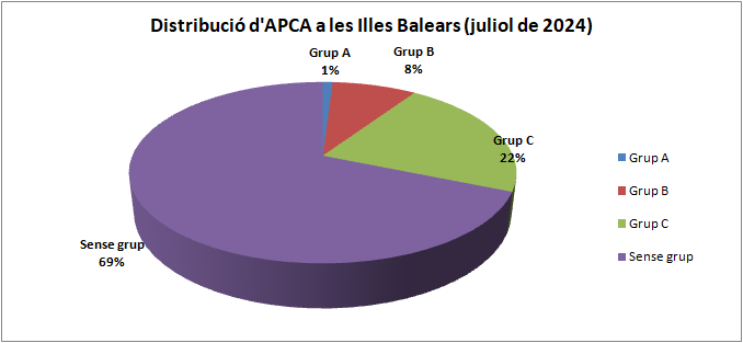 APCA_per_grups_-_jul_2024.png