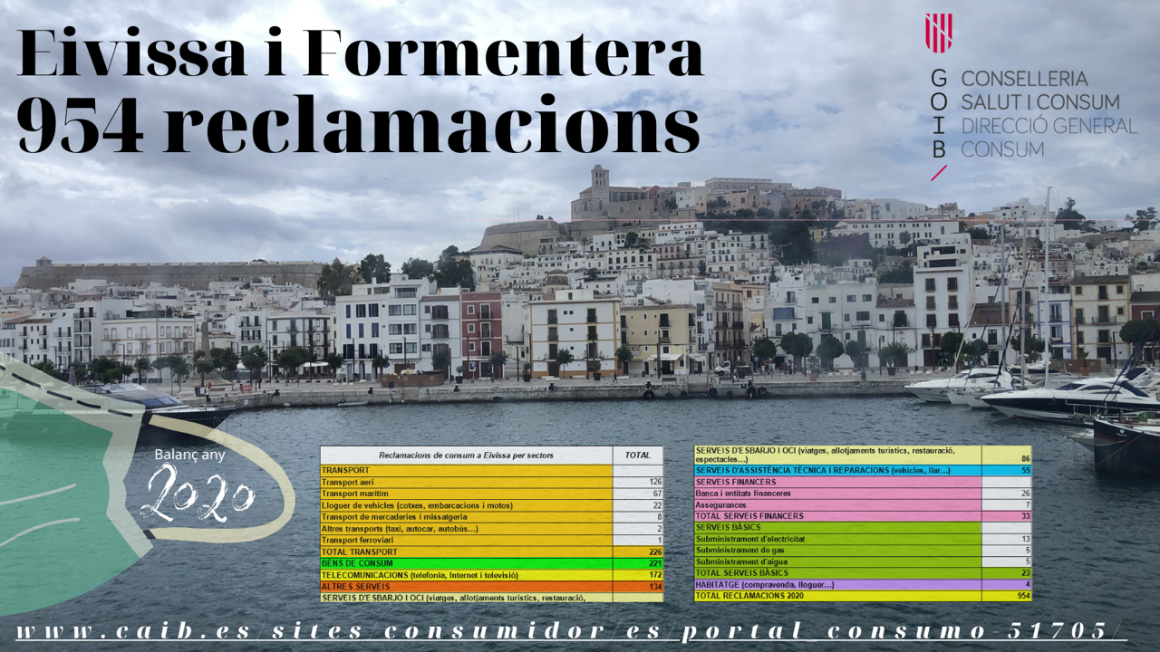 Reclamaciones de consumo en Ibiza y Formentera año 2020