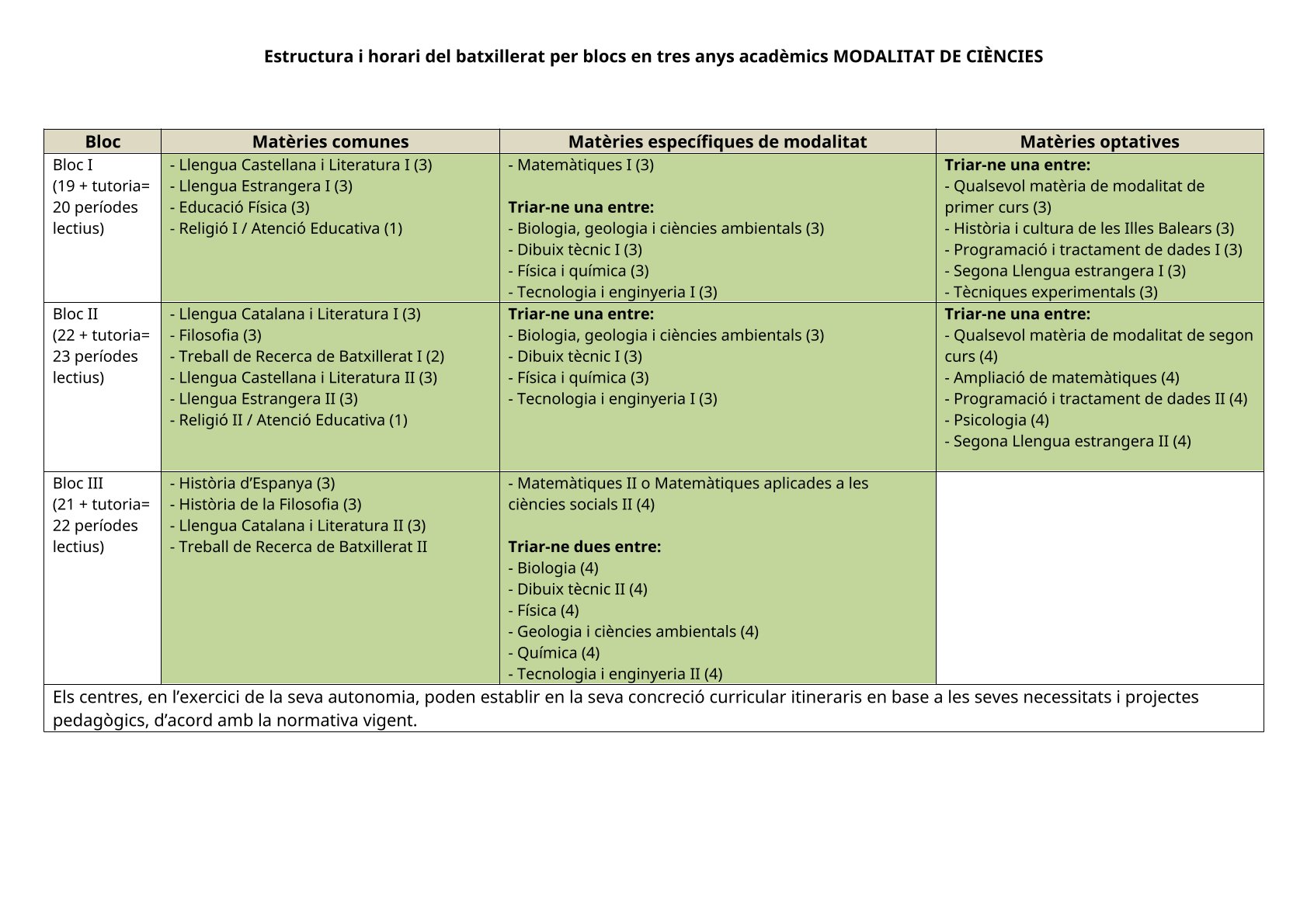 desc_Resum_Batxillerat_per_blocs_ciencies.jpg