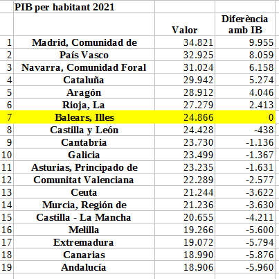 PIB_2021_Desembre_2022,_catala.PNG