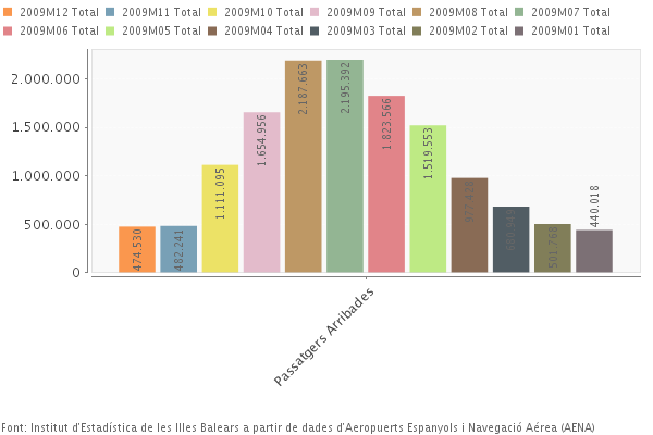 Diagrama barres arribades passatgers 2009.png