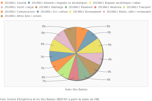 diagrama sectors ipc novembre 2010.png