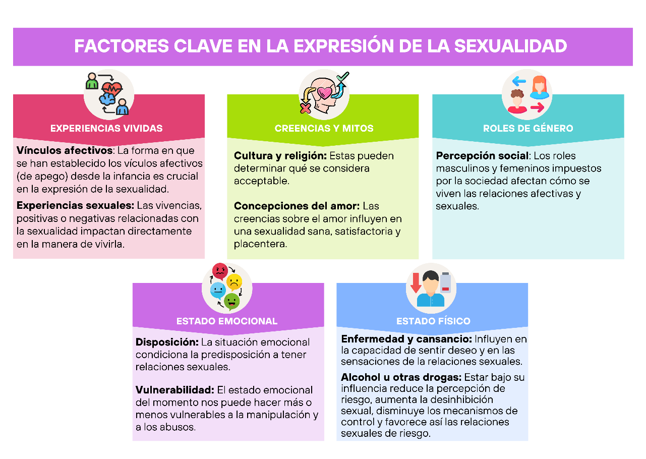 Infograf&iacute;a sobre los factores clave en la expresi&oacute;n de la sexualidad