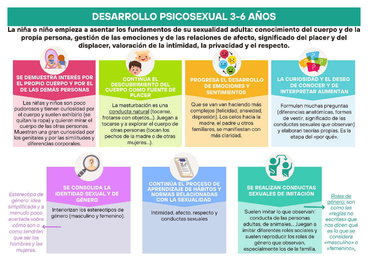 Infografia sobre el desarrollo psicosexual de 3-6 a&ntilde;os