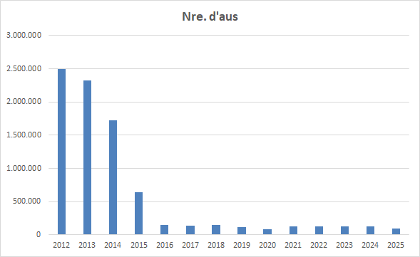 Gr&agrave;fic nombre aus sacrificades fins 2025