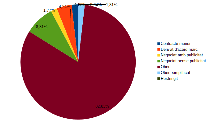 Gràfica contractes per procediment d'adjudicació (2019)