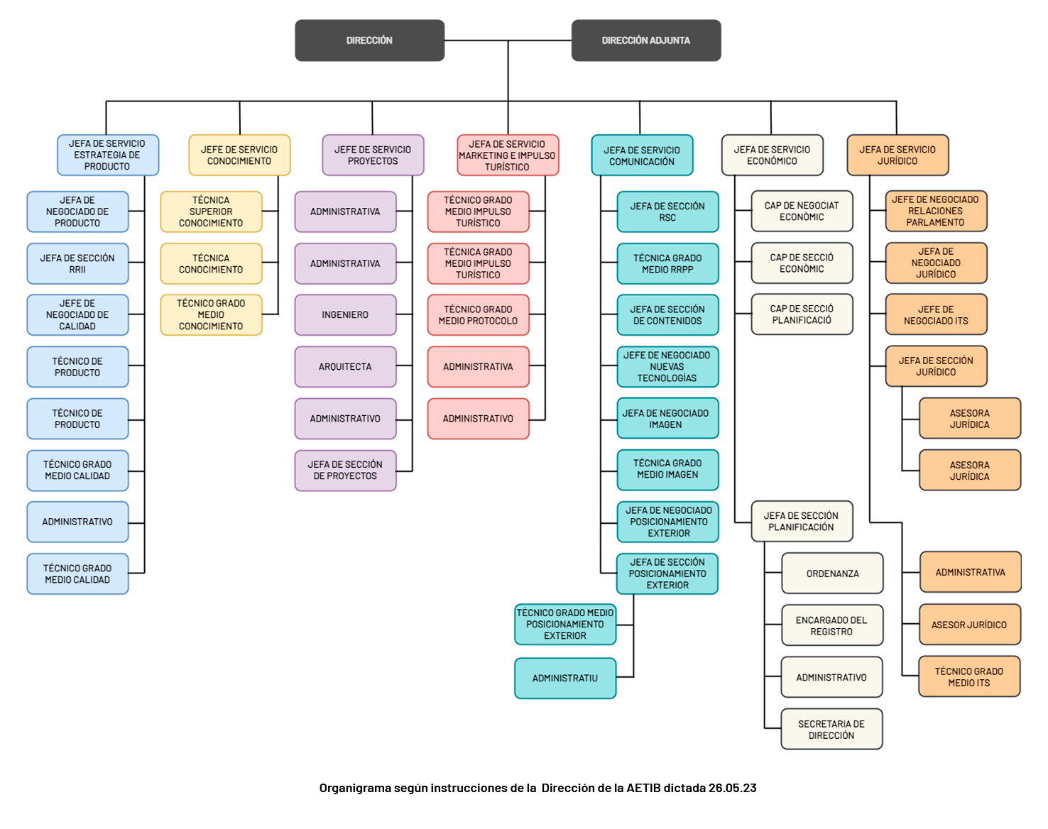 Organigrama RLT AETIB